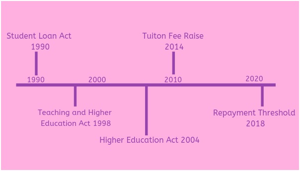 The Changes in Student Loan Policy in the UK